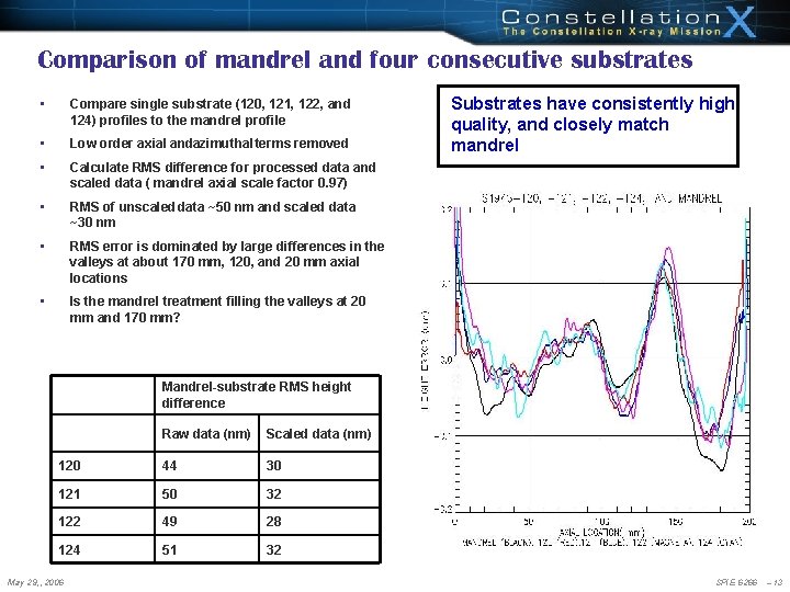 Comparison of mandrel and four consecutive substrates • Compare single substrate (120, 121, 122, Comparison of mandrel and four consecutive substrates • Compare single substrate (120, 121, 122,
