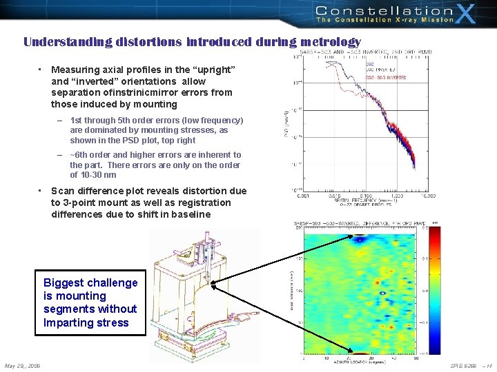 Understanding distortions introduced during metrology • Measuring axial profiles in the “upright” and “inverted” Understanding distortions introduced during metrology • Measuring axial profiles in the “upright” and “inverted”