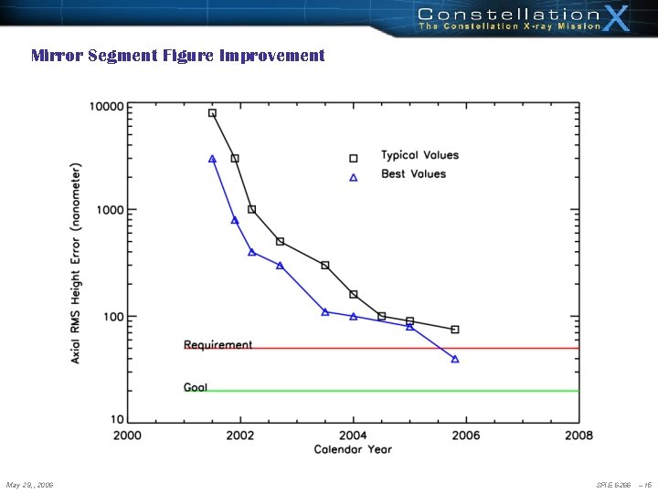 Mirror Segment Figure Improvement May 29, , 2006 SPIE 6266 – 15 Mirror Segment Figure Improvement May 29, , 2006 SPIE 6266 – 15
