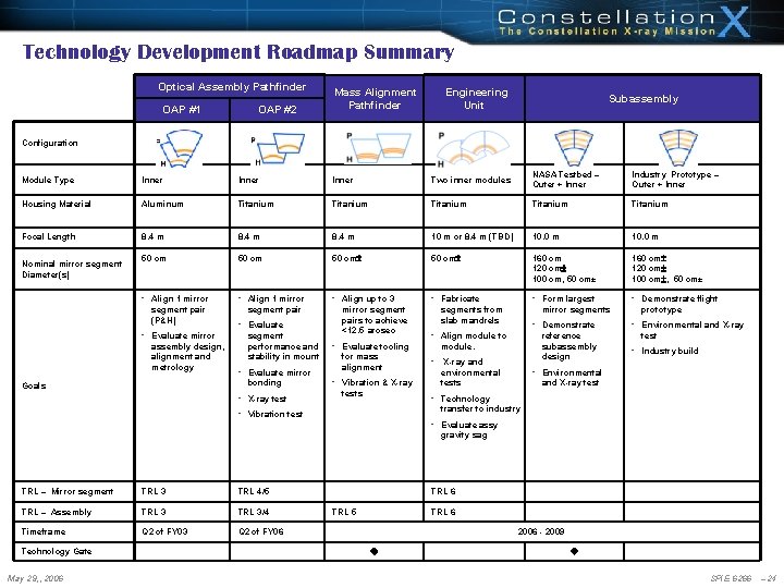 Technology Development Roadmap Summary Optical Assembly Pathfinder OAP #1 OAP #2 Mass Alignment Pathfinder Technology Development Roadmap Summary Optical Assembly Pathfinder OAP #1 OAP #2 Mass Alignment Pathfinder