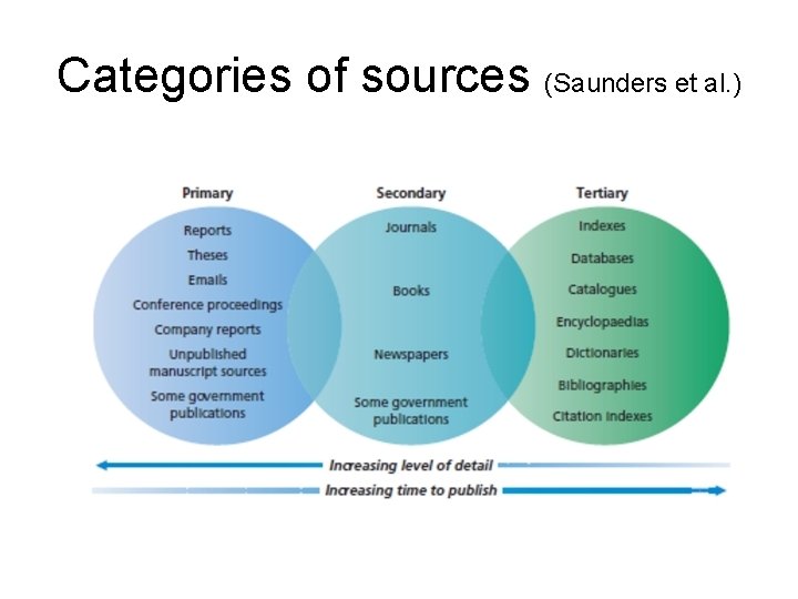 Categories of sources (Saunders et al. ) 