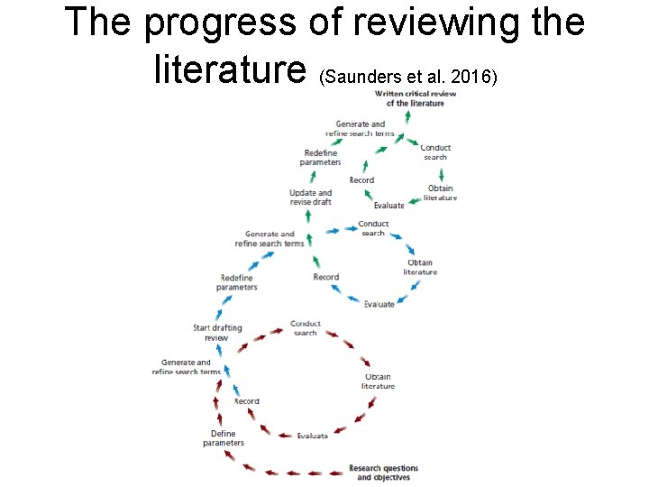 The progress of reviewing the literature (Saunders et al. 2016) 
