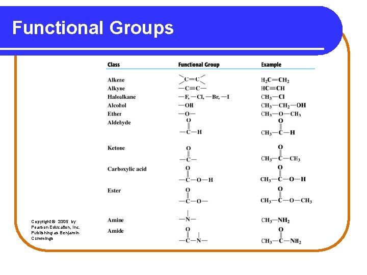 Functional Groups Copyright © 2005 by Pearson Education, Inc. Publishing as Benjamin Cummings 