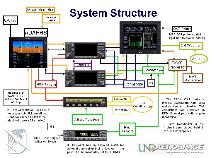 Magnetometer Magnetic Heading OAT (1) System Structure OAT Probe ADAHRS MFD OAT probe located
