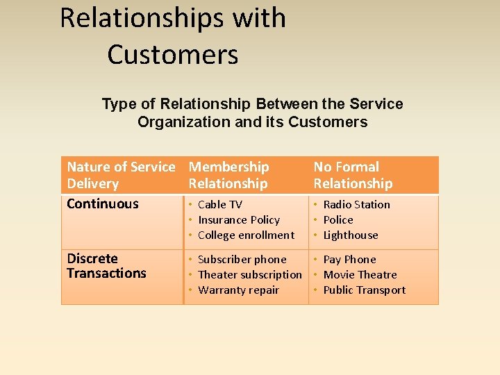 Relationships with Customers Type of Relationship Between the Service Organization and its Customers Nature