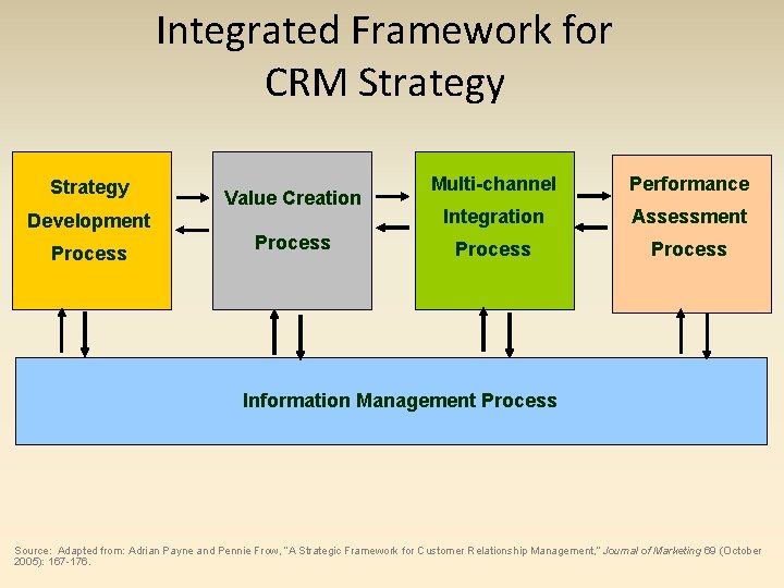 Integrated Framework for CRM Strategy Development Process Value Creation Process Multi-channel Performance Integration Assessment