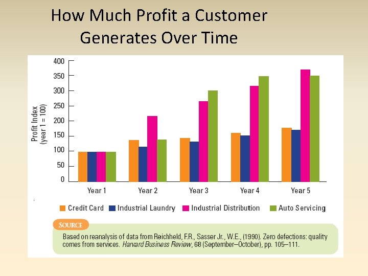 How Much Profit a Customer Generates Over Time 