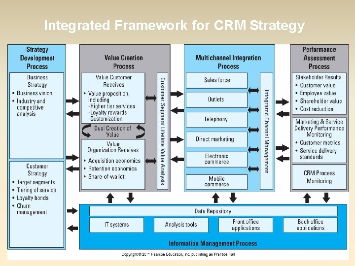 Integrated Framework for CRM Strategy 