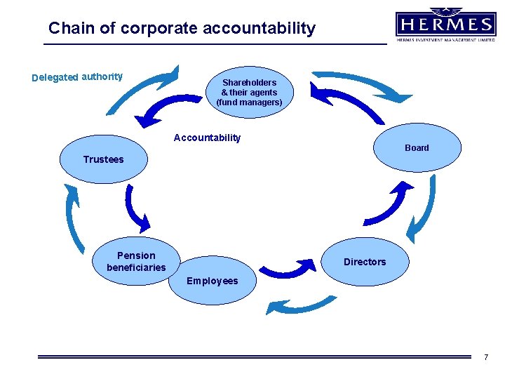 Chain of corporate accountability Delegated authority Shareholders & their agents (fund managers) Accountability Board Chain of corporate accountability Delegated authority Shareholders & their agents (fund managers) Accountability Board
