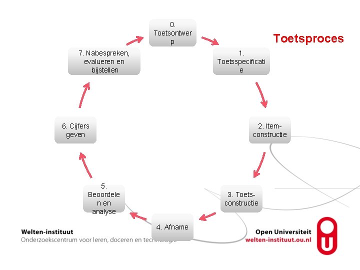 0. Toetsontwer p 7. Nabespreken, evalueren en bijstellen Toetsproces 1. Toetsspecificati e 6. Cijfers