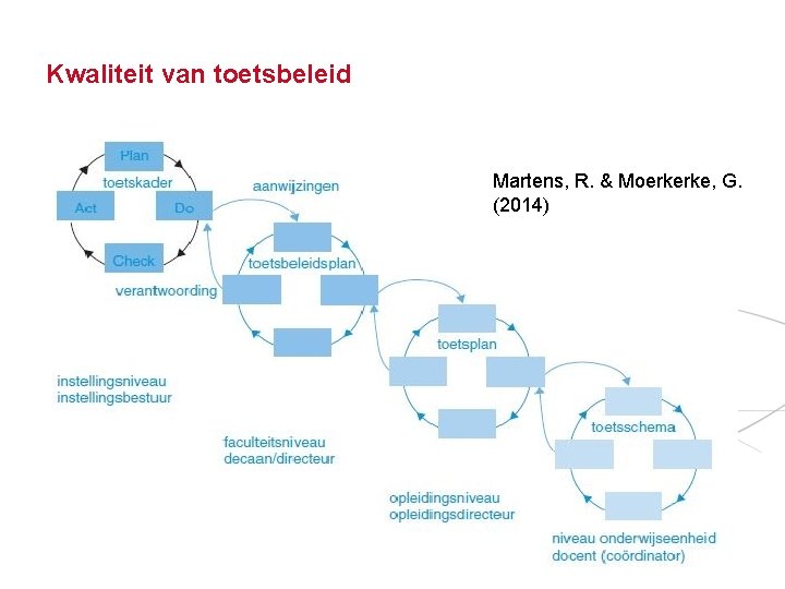 Kwaliteit van toetsbeleid Martens, R. & Moerkerke, G. (2014) 
