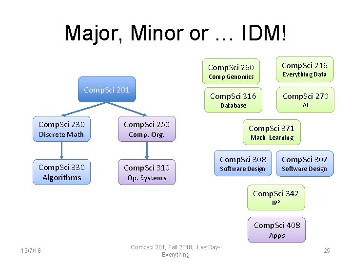 Major, Minor or … IDM! Comp. Sci 201 Comp. Sci 260 Comp. Sci 216