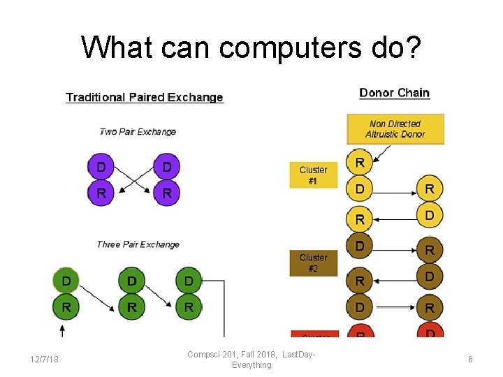 What can computers do? 12/7/18 Compsci 201, Fall 2018, Last. Day. Everything 6 