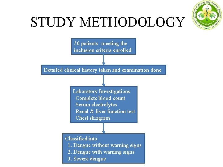 STUDY METHODOLOGY 50 patients meeting the inclusion criteria enrolled Detailed clinical history taken and