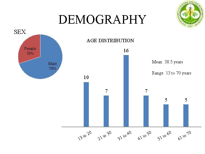 DEMOGRAPHY SEX AGE DISTRIBUTION Female 30% 16 Mean 38. 5 years Male 70% Range