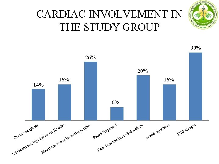 CARDIAC INVOLVEMENT IN THE STUDY GROUP 30% 26% 20% 16% 14% 16% 6% ac