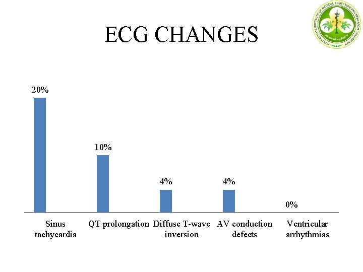 ECG CHANGES 20% 10% 4% 4% 0% Sinus tachycardia QT prolongation Diffuse T-wave AV