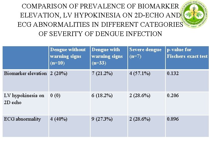 COMPARISON OF PREVALENCE OF BIOMARKER ELEVATION, LV HYPOKINESIA ON 2 D-ECHO AND ECG ABNORMALITIES