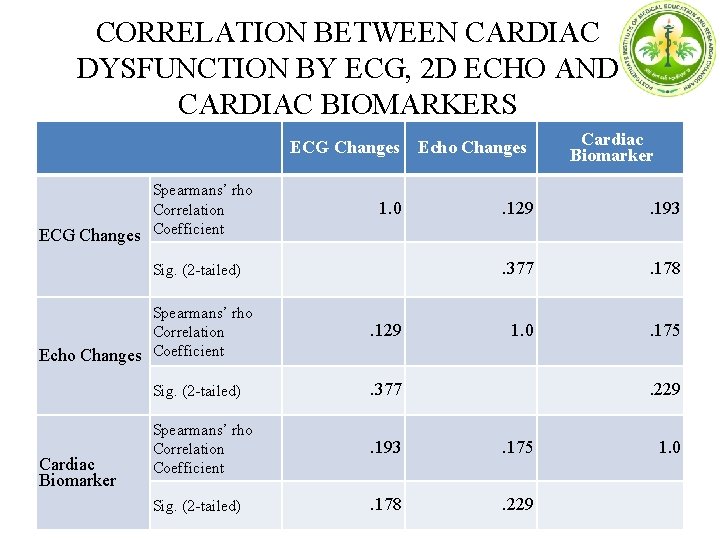 CORRELATION BETWEEN CARDIAC DYSFUNCTION BY ECG, 2 D ECHO AND CARDIAC BIOMARKERS ECG Changes