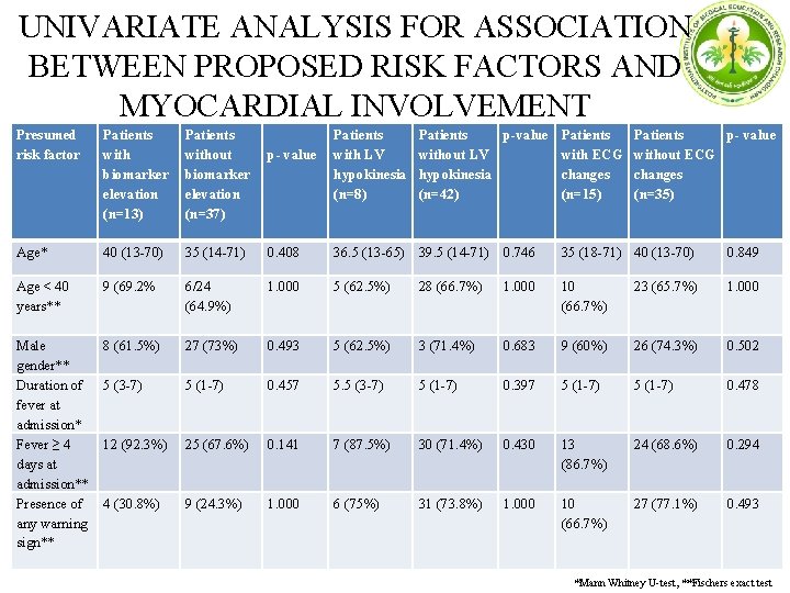 UNIVARIATE ANALYSIS FOR ASSOCIATION BETWEEN PROPOSED RISK FACTORS AND MYOCARDIAL INVOLVEMENT Presumed risk factor