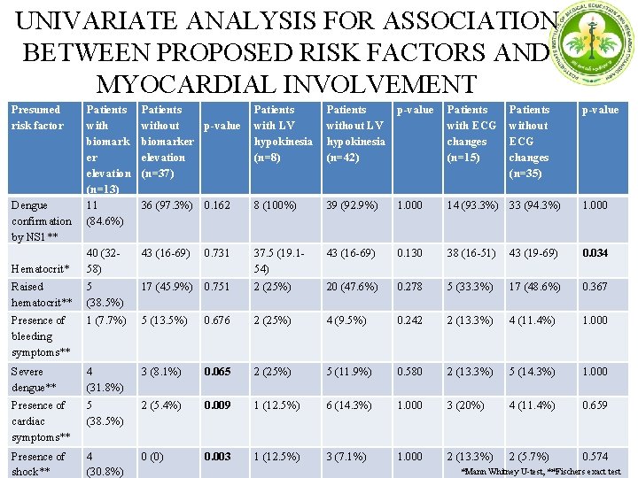 UNIVARIATE ANALYSIS FOR ASSOCIATION BETWEEN PROPOSED RISK FACTORS AND MYOCARDIAL INVOLVEMENT Presumed risk factor
