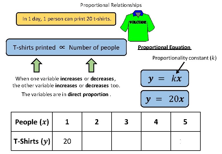 Proportional Relationships In 1 day, 1 person can print 20 t-shirts. VOLCODE T-shirts printed