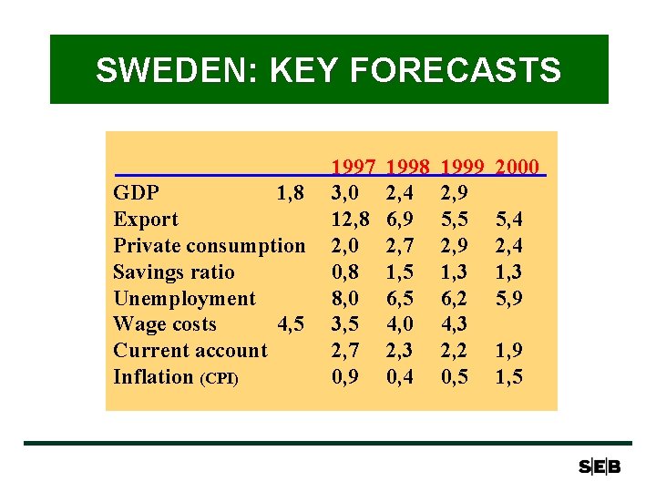 SWEDEN: KEY FORECASTS GDP 1, 8 Export Private consumption Savings ratio Unemployment Wage costs SWEDEN: KEY FORECASTS GDP 1, 8 Export Private consumption Savings ratio Unemployment Wage costs
