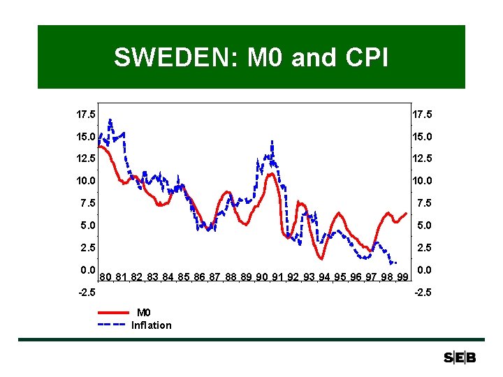 SWEDEN: M 0 and CPI 17. 5 15. 0 12. 5 10. 0 7.