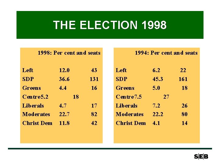 THE ELECTION 1998: Per cent and seats Left SDP Greens Centre 5. 2 Liberals