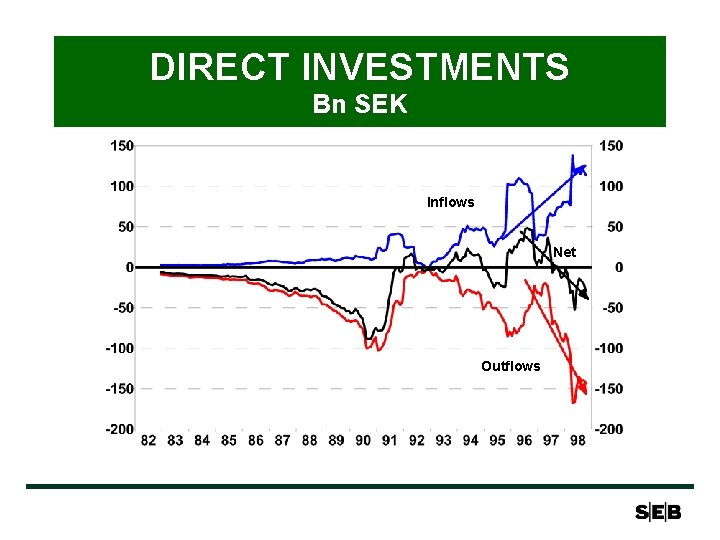 DIRECT INVESTMENTS Bn SEK Inflows Net Outflows 