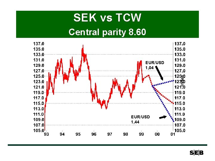 SEK vs TCW Central parity 8. 60 EUR/USD 1, 04 EUR/USD 1, 44 