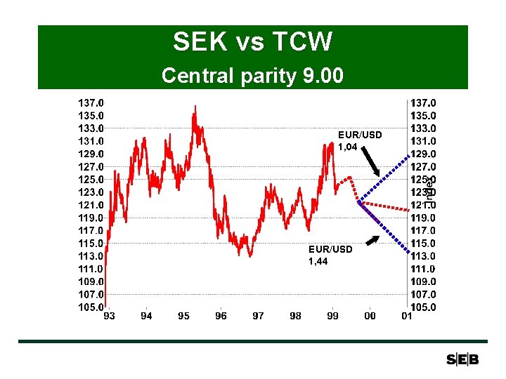 SEK vs TCW Central parity 9. 00 EUR/USD 1, 04 EUR/USD 1, 44 