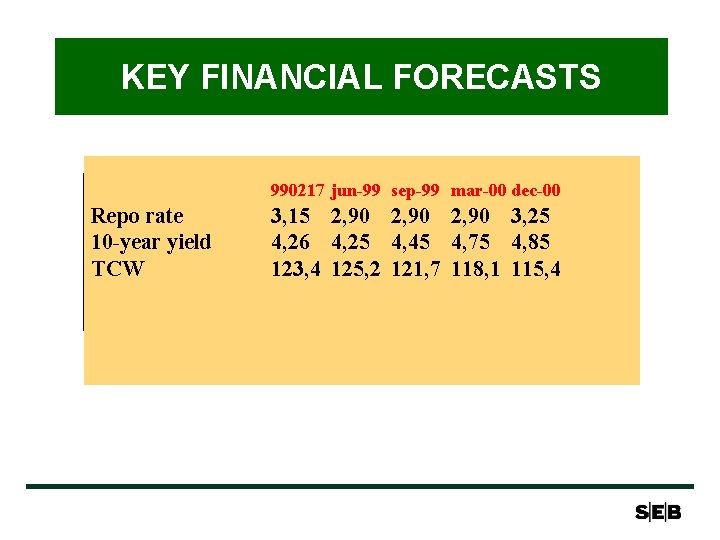 KEY FINANCIAL FORECASTS 990217 jun-99 sep-99 mar-00 dec-00 Repo rate 10 -year yield TCW KEY FINANCIAL FORECASTS 990217 jun-99 sep-99 mar-00 dec-00 Repo rate 10 -year yield TCW
