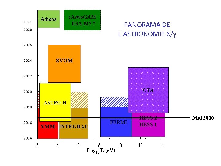 Athena e. Astro. GAM ESA M 5 ? PANORAMA DE L’ASTRONOMIE X/ SVOM CTA