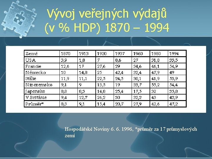 Vývoj veřejných výdajů (v % HDP) 1870 – 1994 Hospodářské Noviny 6. 6. 1996,