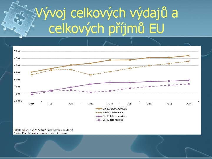 Vývoj celkových výdajů a celkových příjmů EU 