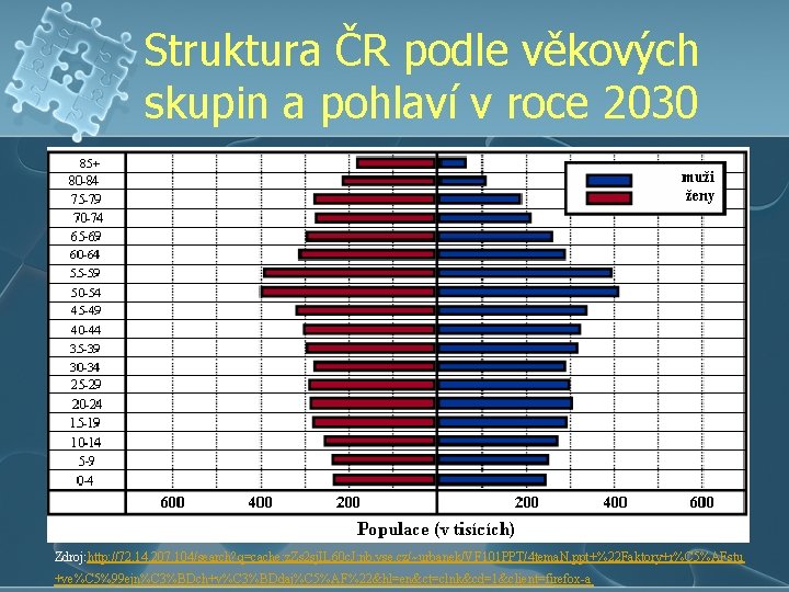 Struktura ČR podle věkových skupin a pohlaví v roce 2030 Zdroj: http: //72. 14.
