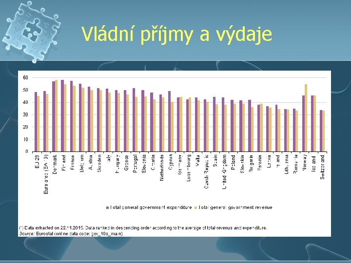 Vládní příjmy a výdaje 