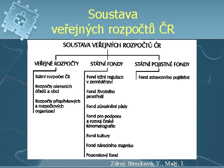 Soustava veřejných rozpočtů ČR Zdroj: Strecková, Y. , Malý, I. 