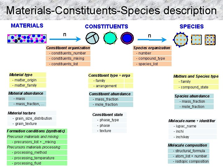 Materials-Constituents-Species description MATERIALS CONSTITUENTS n n Constituent organization - constituents_number - constituents_mixing - constituents_list Materials-Constituents-Species description MATERIALS CONSTITUENTS n n Constituent organization - constituents_number - constituents_mixing - constituents_list