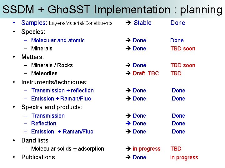 SSDM + Gho. SST Implementation : planning • Samples: Layers/Material/Constituents • Species: – Molecular SSDM + Gho. SST Implementation : planning • Samples: Layers/Material/Constituents • Species: – Molecular