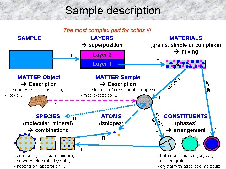 Sample description The most complex part for solids !!! LAYERS MATERIALS superposition (grains: simple Sample description The most complex part for solids !!! LAYERS MATERIALS superposition (grains: simple