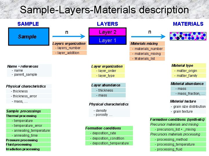Sample-Layers-Materials description SAMPLE Sample LAYERS n Layers organization - layers_number - layer_addition Name + Sample-Layers-Materials description SAMPLE Sample LAYERS n Layers organization - layers_number - layer_addition Name +