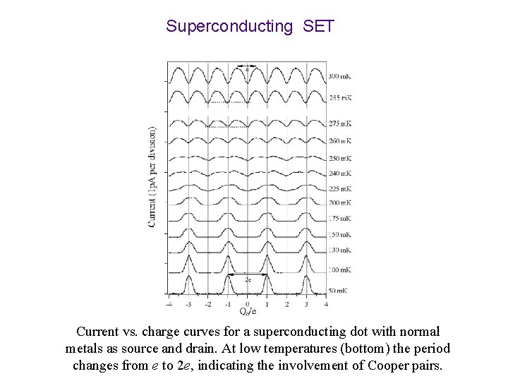 Superconducting SET Current vs. charge curves for a superconducting dot with normal metals as