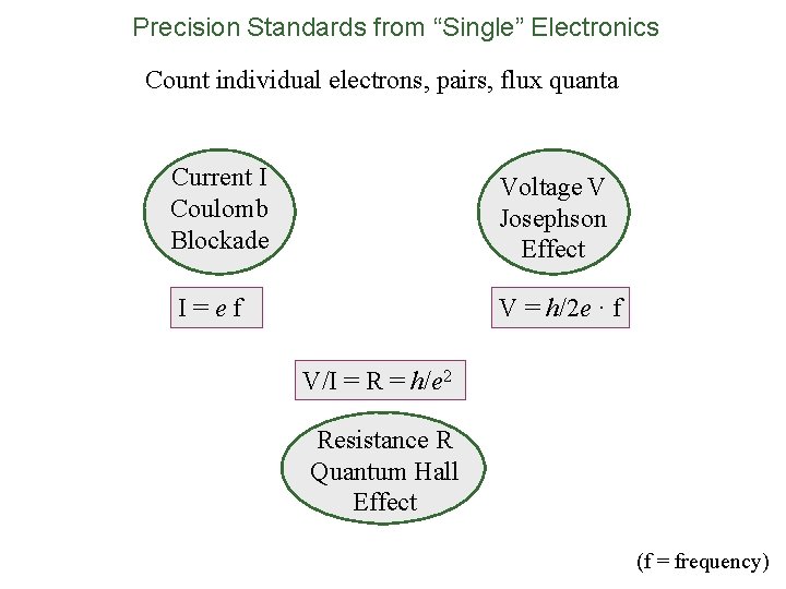 Precision Standards from “Single” Electronics Count individual electrons, pairs, flux quanta Current I Coulomb