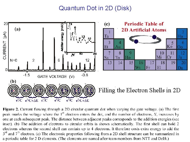 Quantum Dot in 2 D (Disk) Filling the Electron Shells in 2 D 