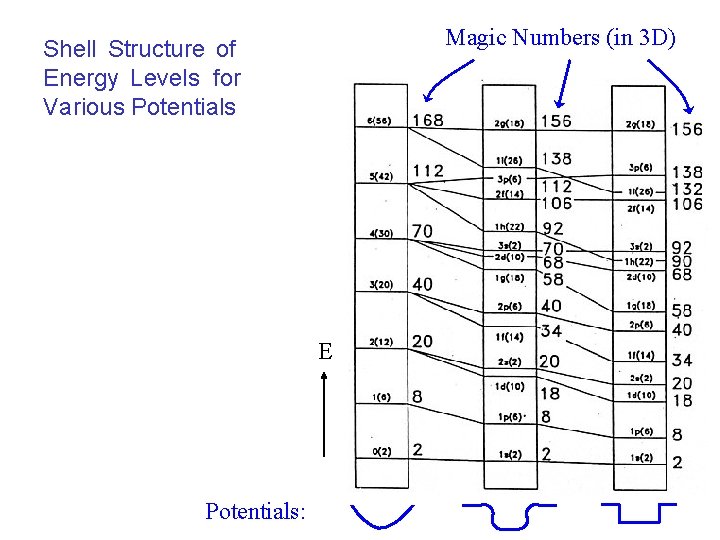 Magic Numbers (in 3 D) Shell Structure of Energy Levels for Various Potentials E