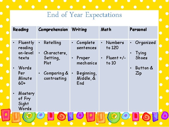 End of Year Expectations Reading Comprehension Writing Math Personal • Fluently reading on-level texts