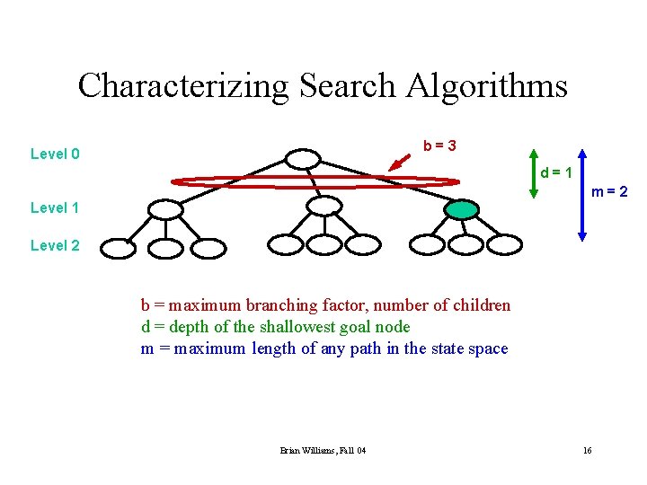 Characterizing Search Algorithms b=3 Level 0 d=1 m=2 Level 1 Level 2 b =