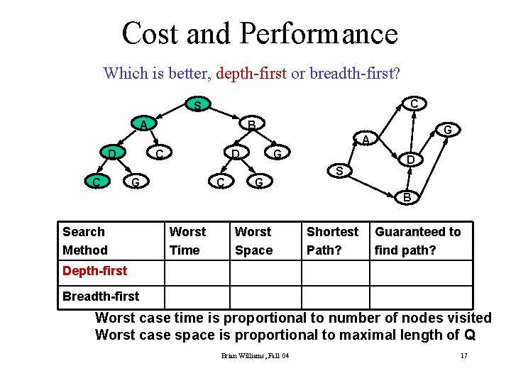 Cost and Performance Which is better, depth-first or breadth-first? C S A B G